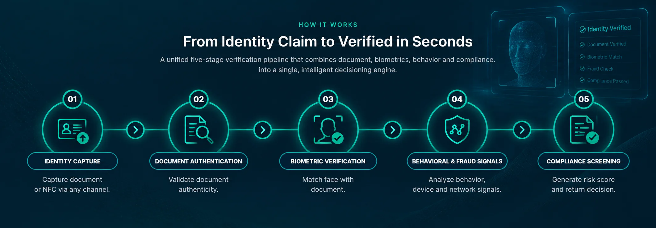 From identity claim to verified in seconds